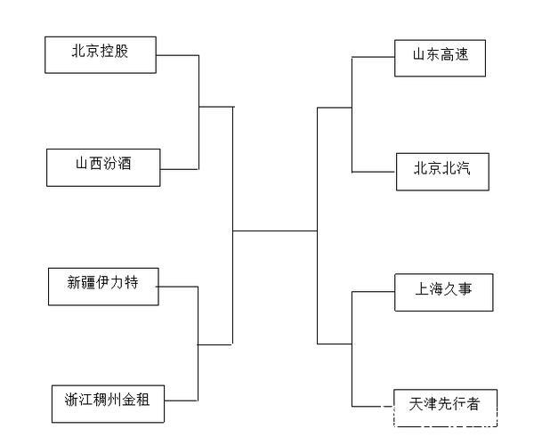 CBA俱乐部杯决赛阶段采用单败淘汰赛 CBA俱乐部杯决赛阶段采用单败淘汰赛